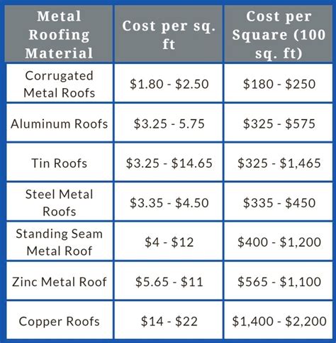 metal roof cost for 3000 sq ft house|metal roof estimates near me.